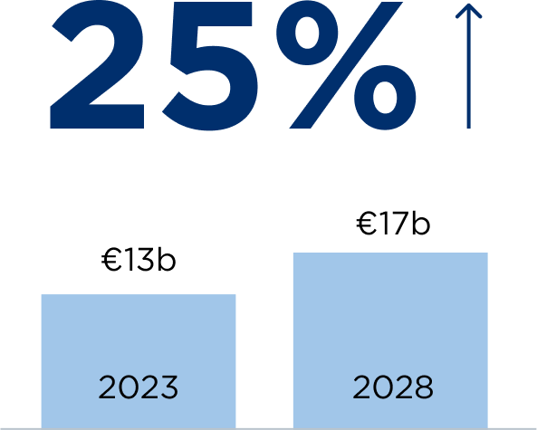 Graph: Lactose free dairy market to grow 25% by 2028.