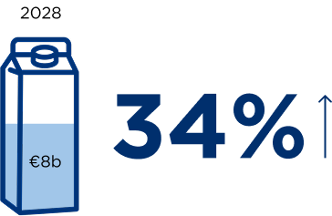 Lactose free milk sales rising 34%, reaching €8B.