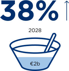 Lactose free yoghurt growing 38%, the fastest in the category.