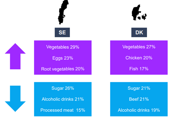 In Sweden 26% and in Denmark 21% of consumers have decreased their intake of sugar last year.