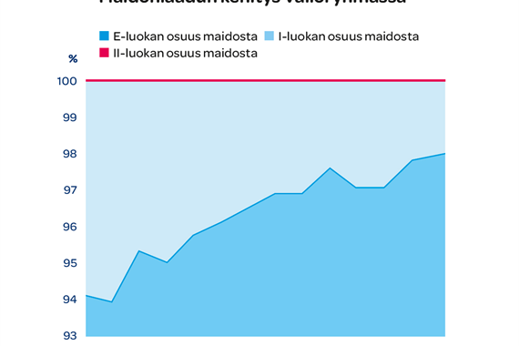 Kuvaaja: Maidonlaadun kehitys Valioryhmässä.