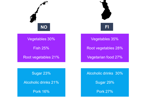 In Norway 23% and in Finland 29% of consumers have decreased their intake of sugar last year.