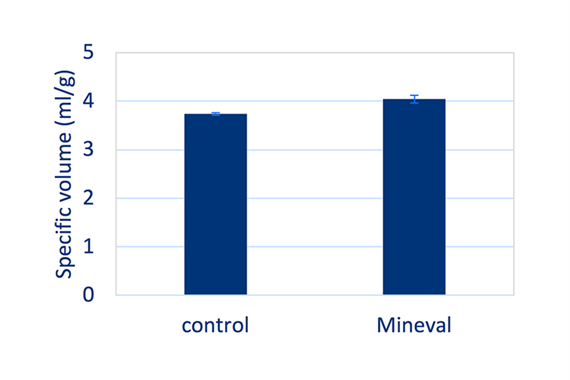 Figure 1. Volumes of breads made without and with Valio Mineval™. Specific volume increased significantly when Valio Mineval™ was added.