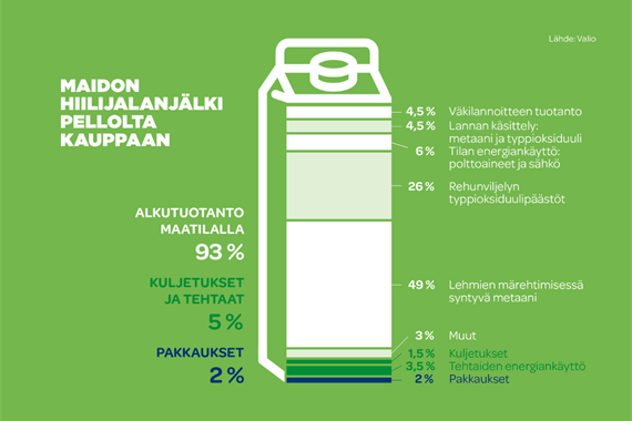 maidon hiilijalanjälki pellolta kauppaan