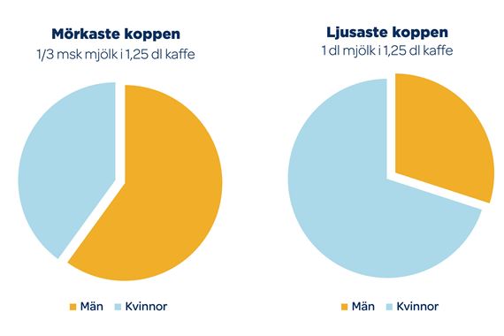 Så väljer svenskar nyans på sitt kaffe med mjölk